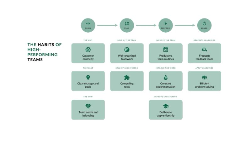 The habits of a high-performing organization, arranged against a four-stage loop of align, plan, perform and learn. Reading down the columns: customer centricity and clear strategy and goals for the why and the what, well-organized teamwork and compelling roles for the role of the team and of each person, productive team routines and constant experimentation for improving them, and frequent feedback loops and efficient problem solving for generating and applying learnings. Team norms and belonging and deliberate apprenticeship carry the how.