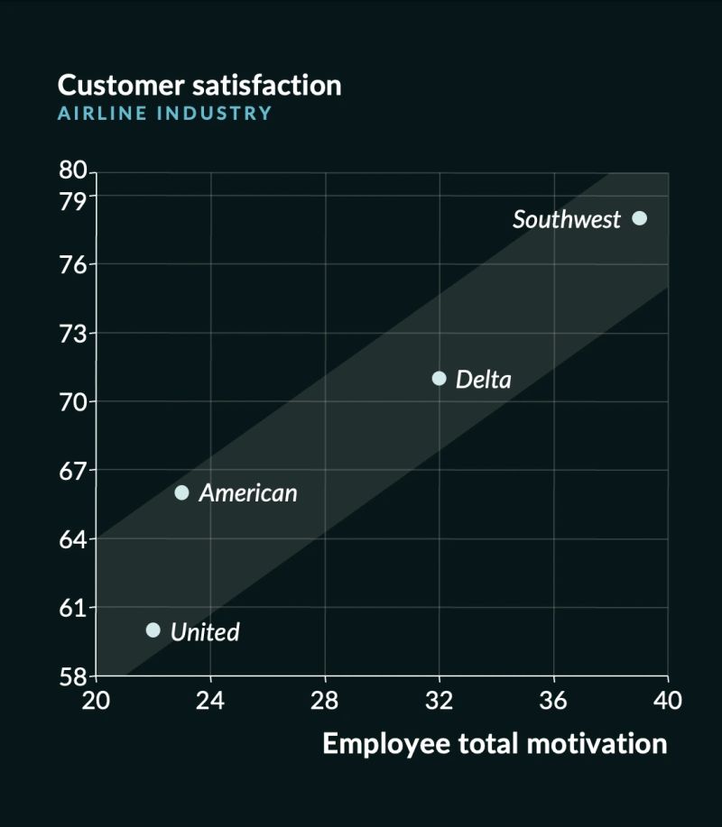 A scatter plot titled "Customer satisfaction — AIRLINE INDUSTRY", satisfaction from 58 to 80 on the vertical axis against "Employee total motivation" from 20 to 40 on the horizontal, with a shaded trend band. Four carriers rise along it: United at roughly 22 and 60, American near 23 and 66, Delta near 32 and 71, and Southwest highest at about 39 and 78. Same aircraft, same routes, same fuel — the spread in satisfaction follows the spread in employee motivation.