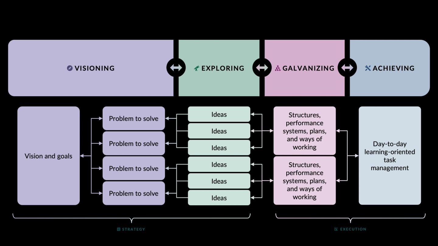 The four modes as a band across the top, with the machinery underneath: vision and goals feed a set of problems to solve, each problem generates ideas, the chosen ideas become structures, performance systems, plans and ways of working, and those land as day-to-day learning-oriented task management. The left half is bracketed as strategy, the right half as execution.