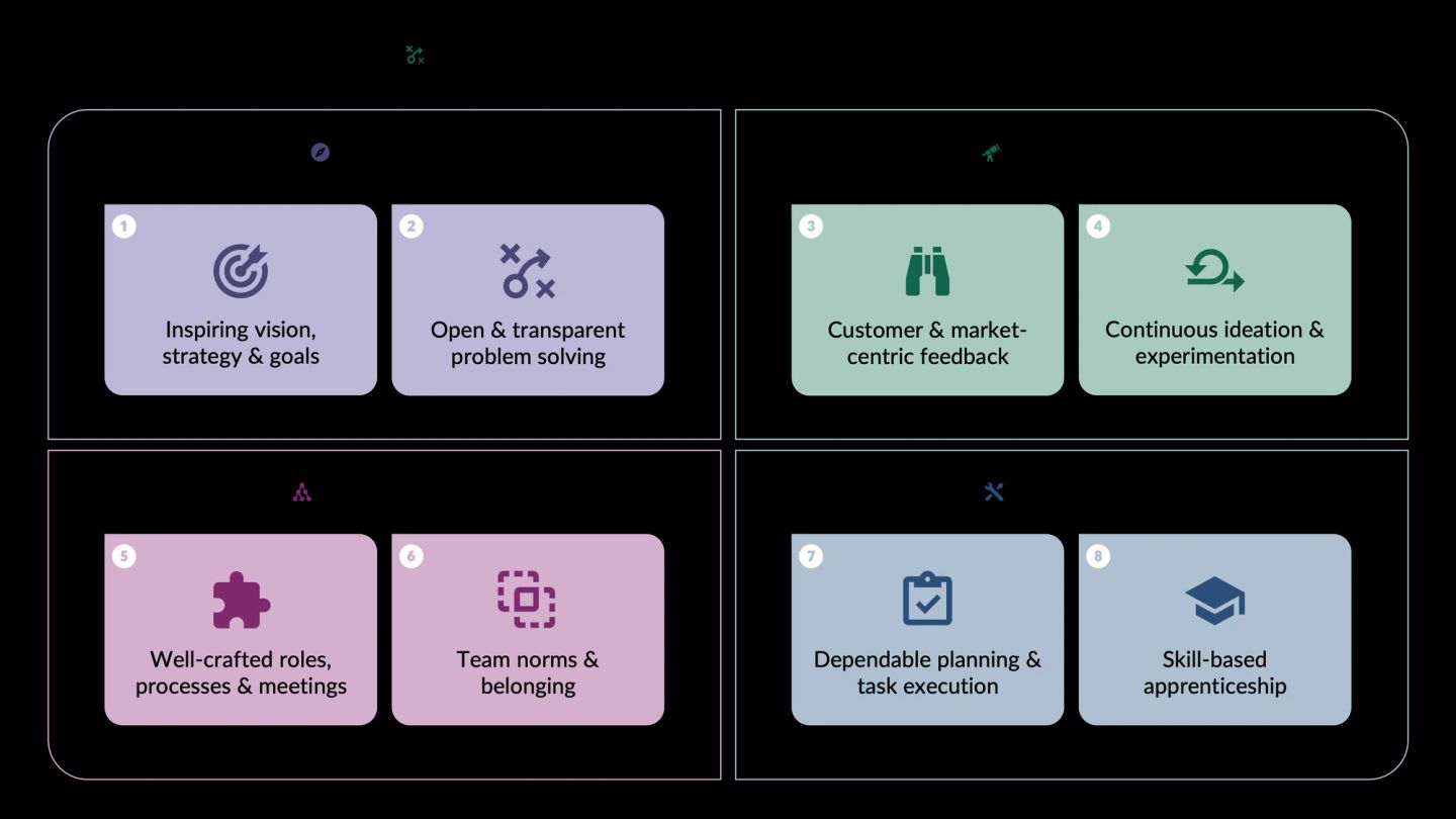 Eight numbered habits in four pairs: inspiring vision, strategy and goals with open and transparent problem solving; customer and market-centric feedback with continuous ideation and experimentation; well-crafted roles, processes and meetings with team norms and belonging; and dependable planning and task execution with skill-based apprenticeship.