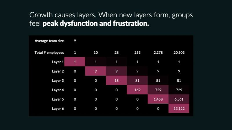 A grid of headcounts per management layer as a company grows, columns headed "TOTAL NUMBER OF EMPLOYEES" at 9, 17, 137, 1,097 and 8,777. Every column starts with 1 at Layer 1 and 8 at Layer 2, and each further layer multiplies by eight — 64, 512, 4,096 — with a new layer appearing only as the total crosses the next threshold, so the nine-person company has two layers and the 8,777-person company has six. The arithmetic is the point: growth adds a tier of leadership at predictable sizes.