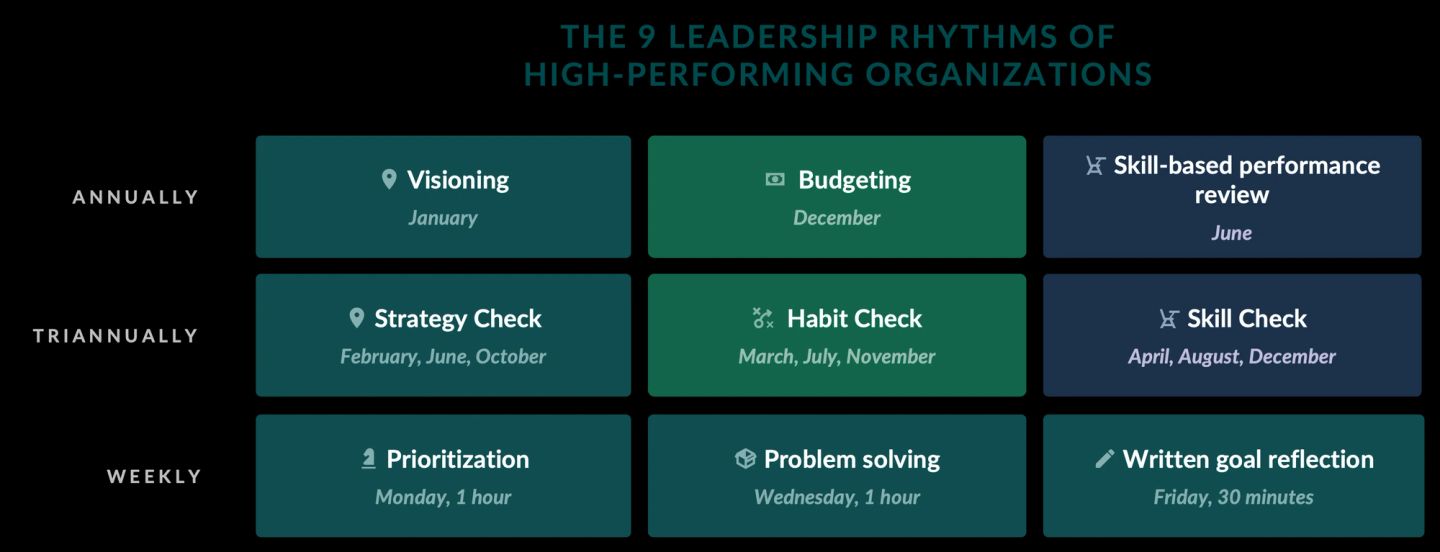 The nine leadership rhythms of a high-performing organization, arranged by how often each runs. Annually: visioning in January, budgeting in December, and a skill-based performance review in June. Three times a year: a strategy check, a habit check and a skill check, each on its own months. Weekly: prioritization on Monday for an hour, problem solving on Wednesday for an hour, and written goal reflection on Friday for thirty minutes.