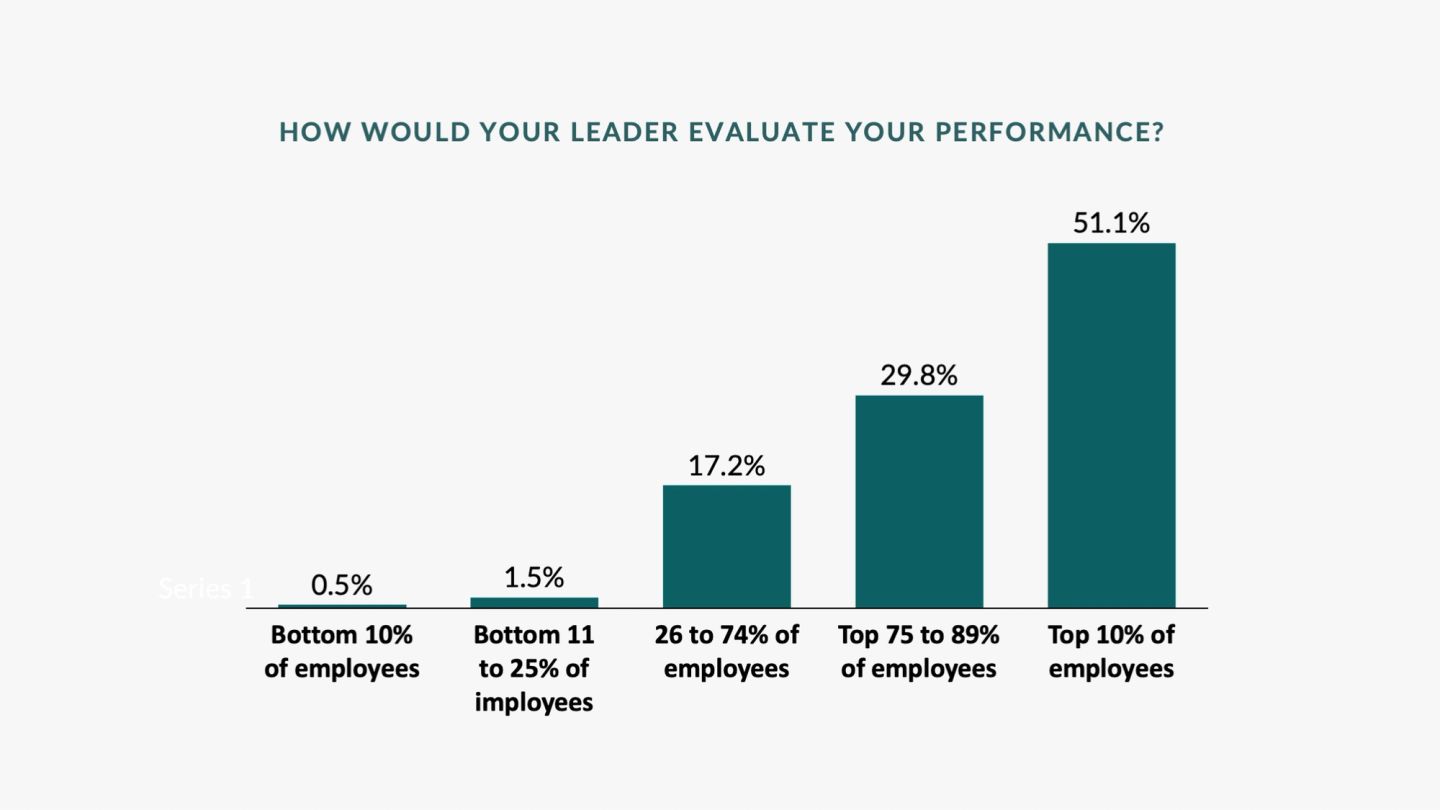 A bar chart headed "HOW WOULD YOUR LEADER EVALUATE YOUR PERFORMANCE?", with self-reported answers rising sharply across five bands: 0.5% say the bottom 10% of employees, 1.5% the bottom 11 to 25%, 17.2% the middle 26 to 74%, 29.8% the top 75 to 89%, and 51.1% the top 10%. Over half of respondents place themselves in the top decile — a distribution that cannot be true.