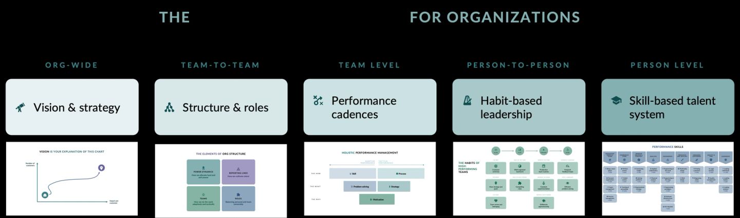 The five elements of the operating model laid out by the scope each one governs: vision and strategy org-wide, structure and roles team-to-team, performance cadences at team level, habit-based leadership person-to-person, and a skill-based talent system at person level. A thumbnail of each element's own chart sits beneath it.