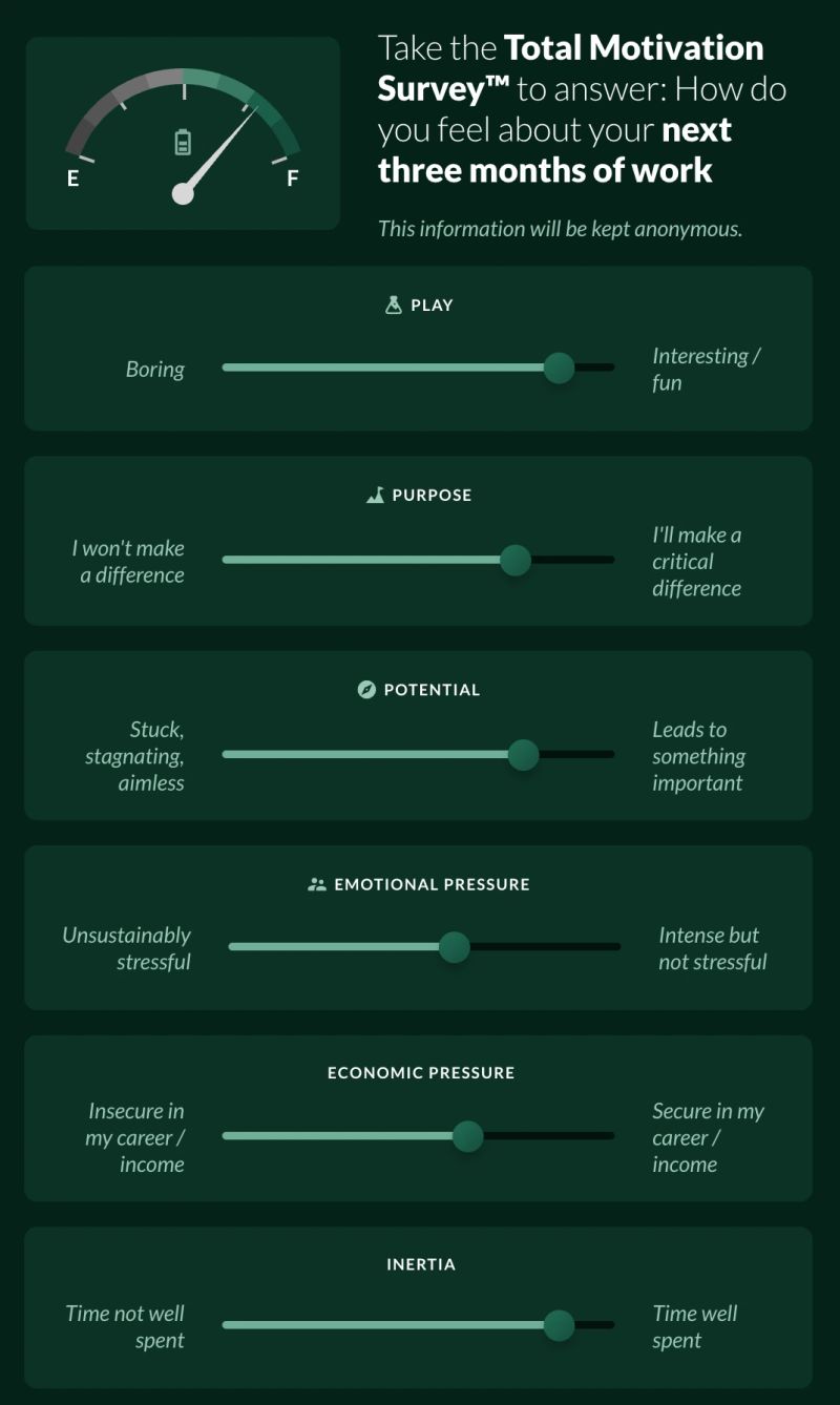 An anonymous survey screen asking how someone feels about their next three months of work. A fuel gauge sits at the top, and below it one slider per motive, each running between two plain-language ends: boring to interesting, I won't make a difference to I'll make a critical difference, stuck and aimless to leads to something important, unsustainably stressful to intense but not stressful, insecure to secure in my career, and time not well spent to time well spent.