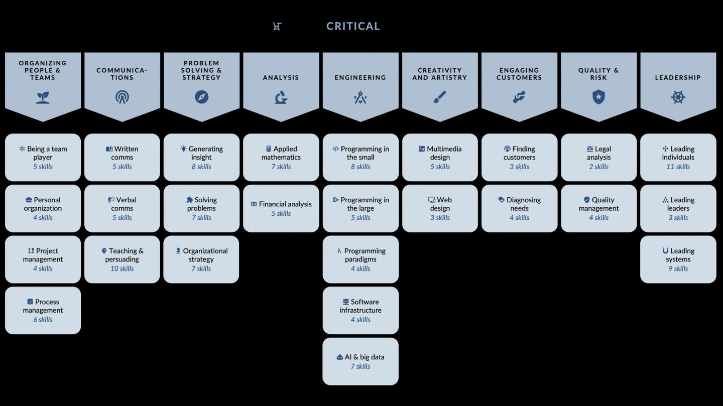A skills matrix nine columns wide, one per skill family from organizing people and teams through to leadership. Each column stacks its named skills with the number of underlying skills each holds, so the depth of a family is visible — eleven under leading individuals against two under legal analysis.