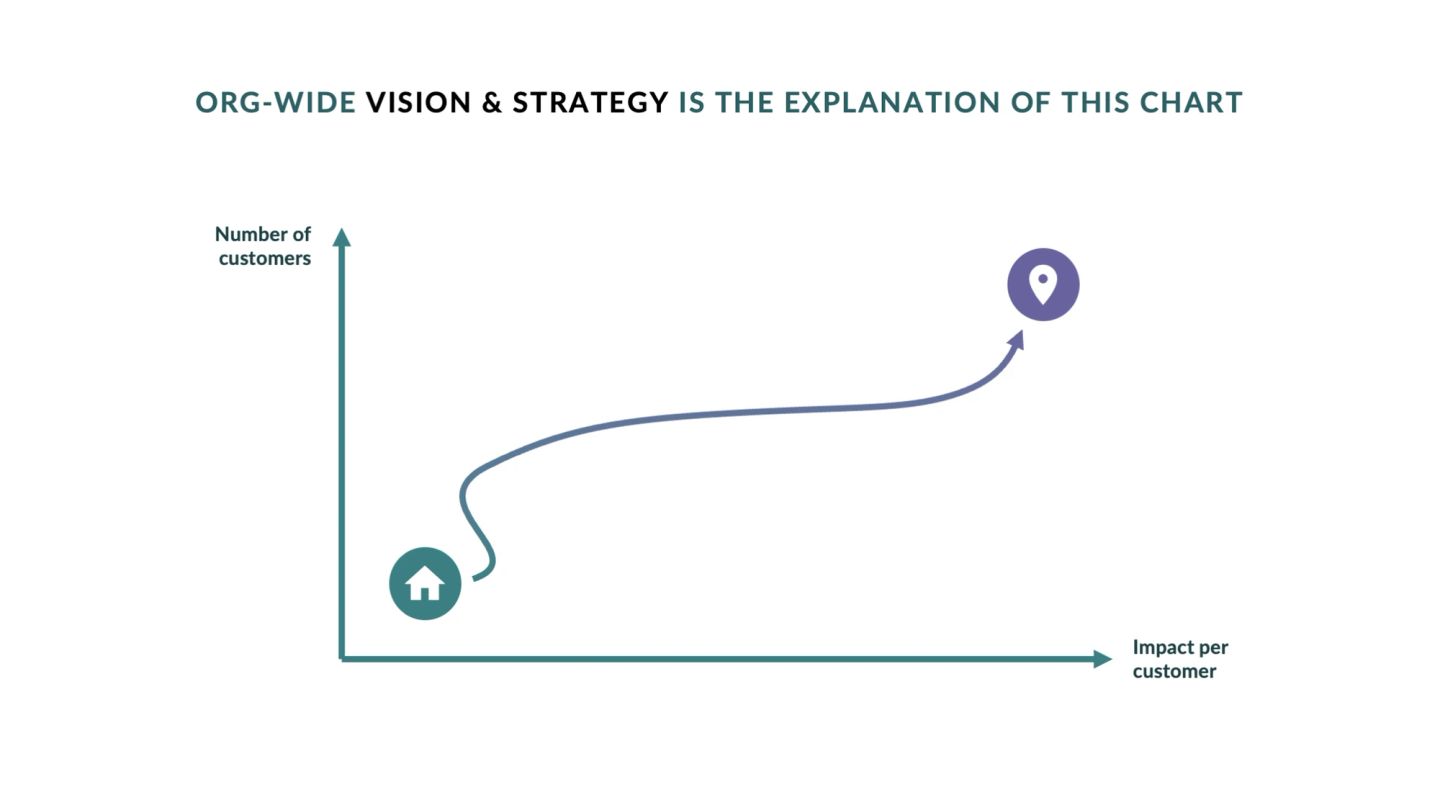 A strategy chart with number of customers on the vertical axis and impact per customer on the horizontal. A single curved path runs from a home icon at the low-impact, low-reach corner up to a pin at the high-impact, high-reach corner, describing the route a company intends to take rather than a measured trend.