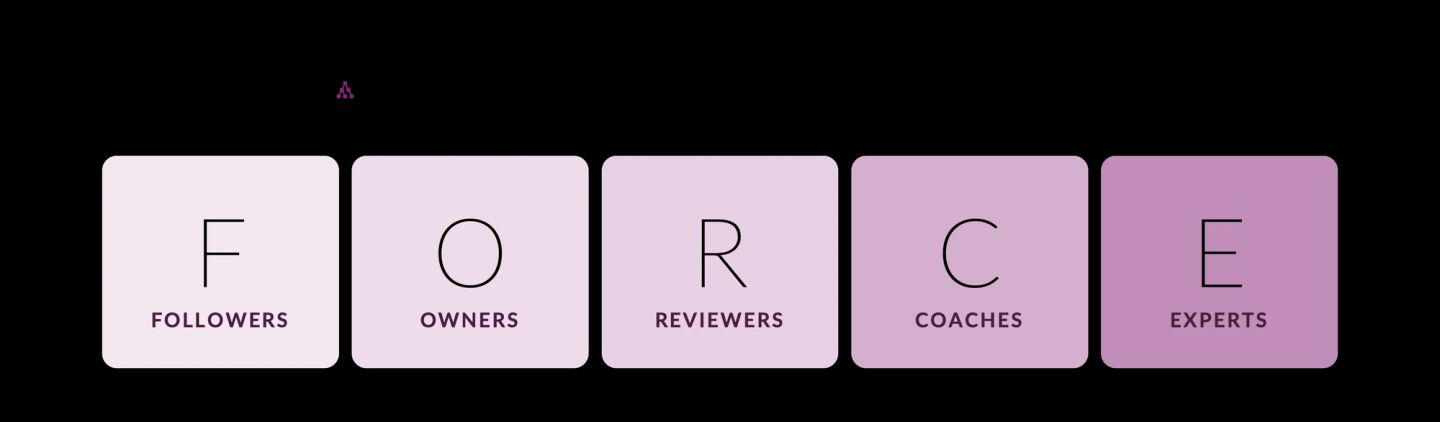 The five roles in a FORCE model, spelled down the initials and deepening in colour from left to right: followers, owners, reviewers, coaches and experts.