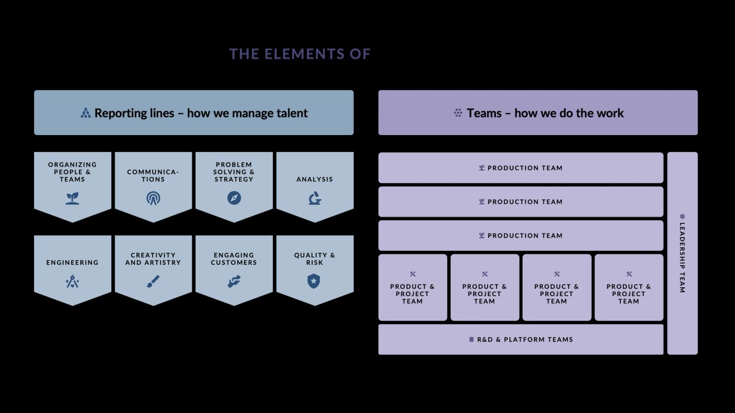 The two structures an organization runs at once, shown as separate blocks. Reporting lines, how talent is managed, is a set of skill families: organizing people and teams, communications, problem solving and strategy, analysis, engineering, creativity and artistry, engaging customers, and quality and risk. Teams, how the work is done, is a stack of production, product and project, and research and platform teams alongside a leadership team.