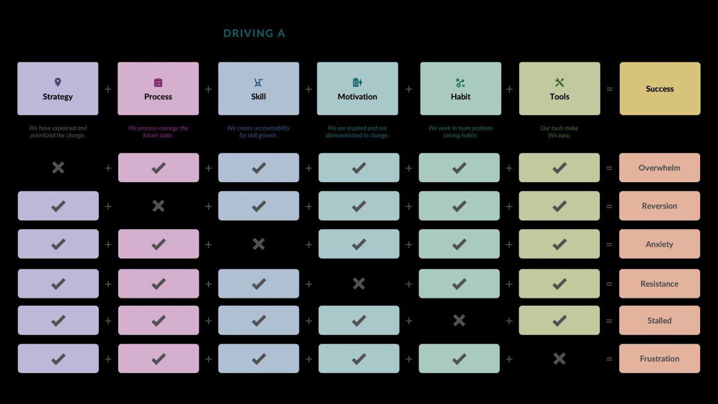 A matrix showing what goes wrong when one ingredient of change is missing. Strategy, process, skill, motivation, habit and tools add up to success across the top. Each row below removes exactly one and names the result: no strategy gives overwhelm, no process gives reversion, no skill gives anxiety, no motivation gives resistance, no habit and the effort stalls, no tools and it ends in frustration.