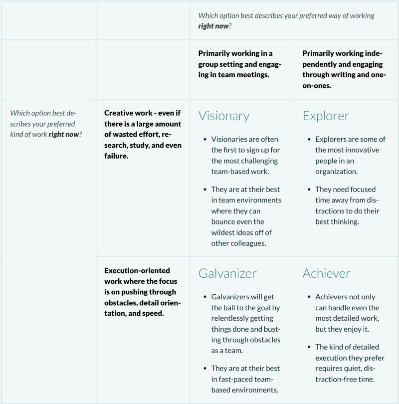 A two-by-two table that sorts working preference into four archetypes. The columns ask whether someone prefers working in a group or independently; the rows ask whether they prefer creative work, accepting wasted effort and failure, or execution-oriented work focused on speed and detail. The quadrants are visionary, explorer, galvanizer and achiever, each with a short description of when that person is at their best.